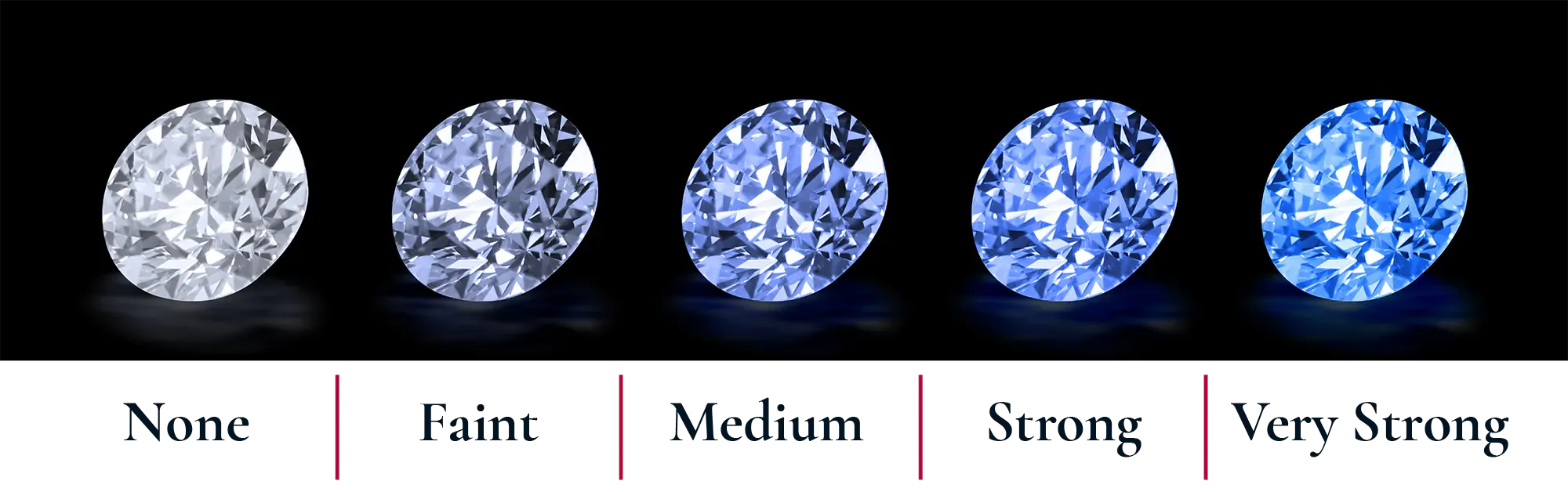 Table showing the GIA grades for diamond fluorescence from None to Very Strong.